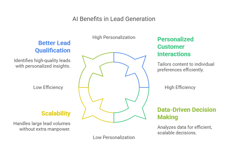 AI's Role in Lead Generation