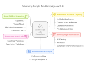 How To Improve My Google Ads Campaigns With AI 