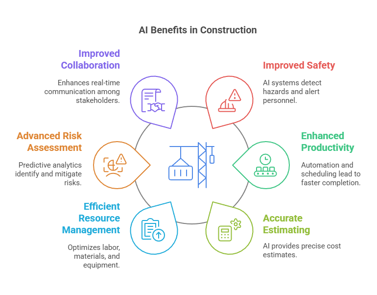 Key Benefits of AI in Construction