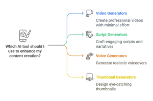 ai generators used by youtubers