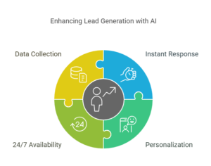 enhance lead generation with ai